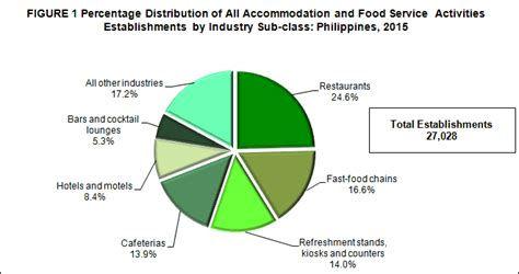 Hotels and Restaurant (ASPBI) .